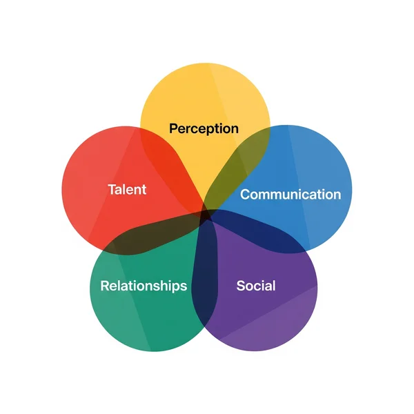 Abstract image of five domains for Aspie Quiz explanation.